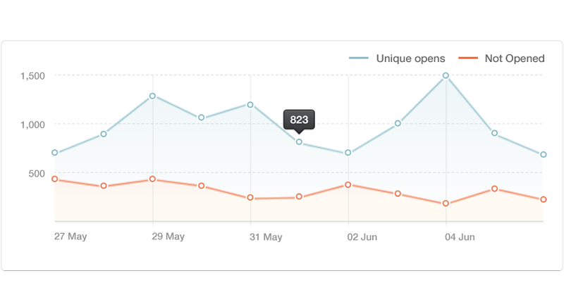 Email reports & tracking